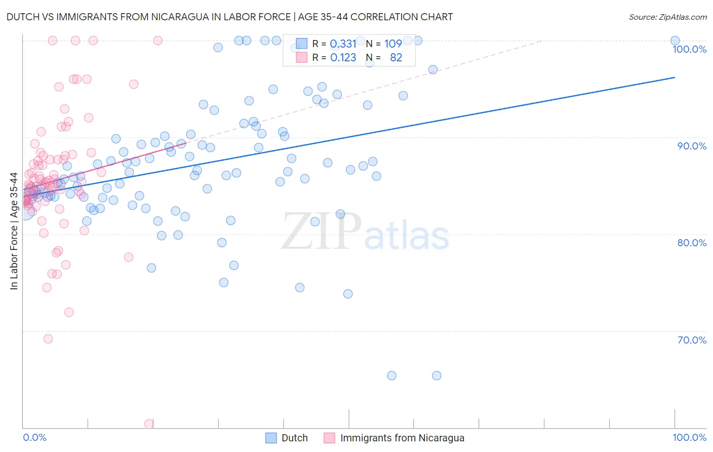 Dutch vs Immigrants from Nicaragua In Labor Force | Age 35-44