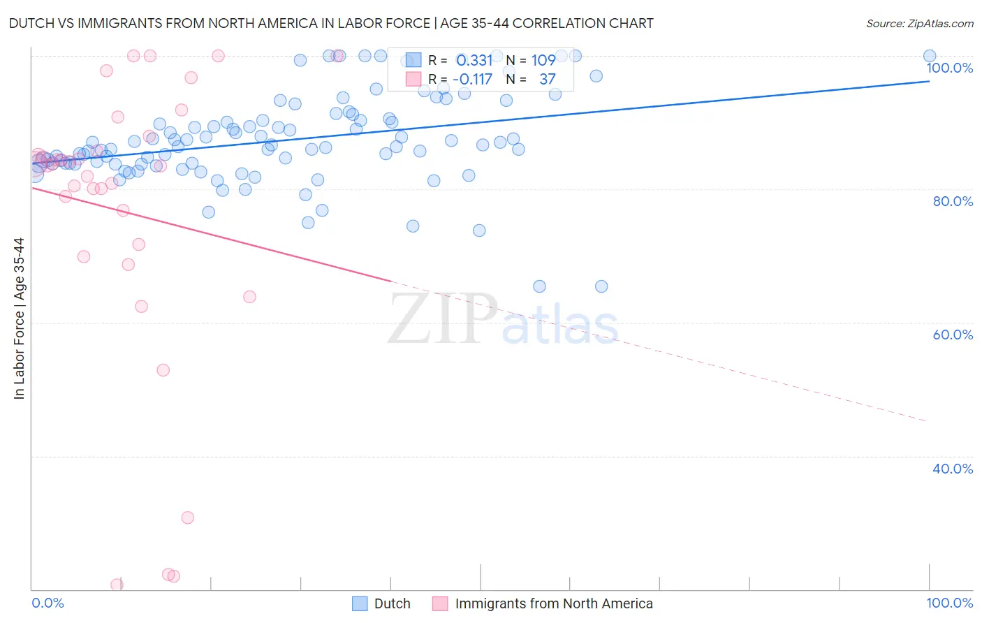 Dutch vs Immigrants from North America In Labor Force | Age 35-44