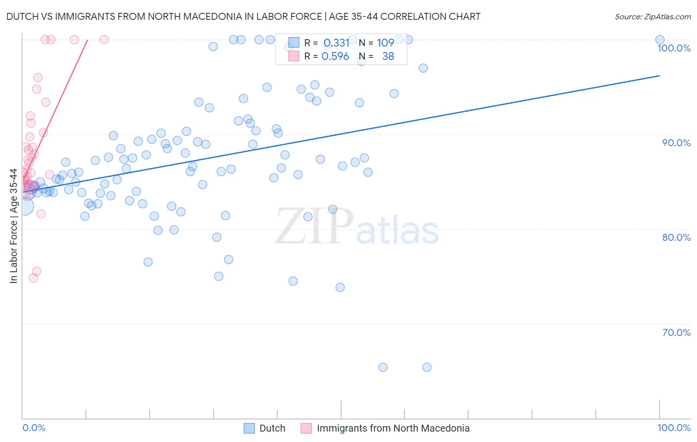 Dutch vs Immigrants from North Macedonia In Labor Force | Age 35-44