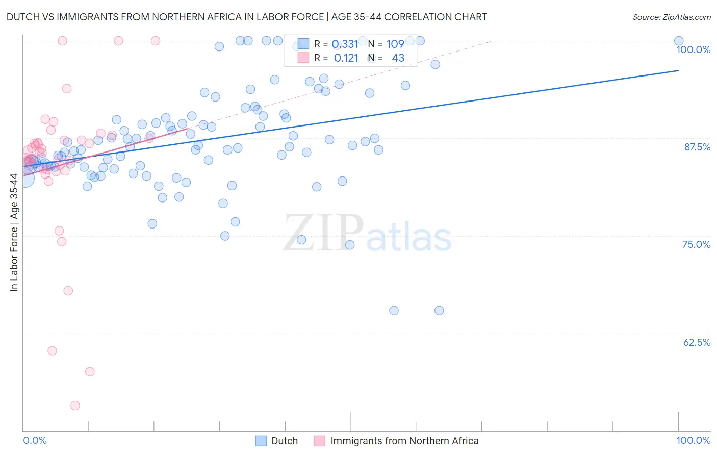 Dutch vs Immigrants from Northern Africa In Labor Force | Age 35-44