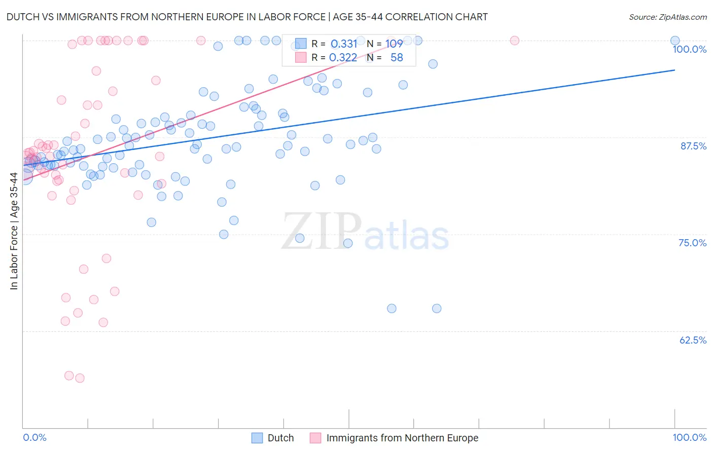 Dutch vs Immigrants from Northern Europe In Labor Force | Age 35-44