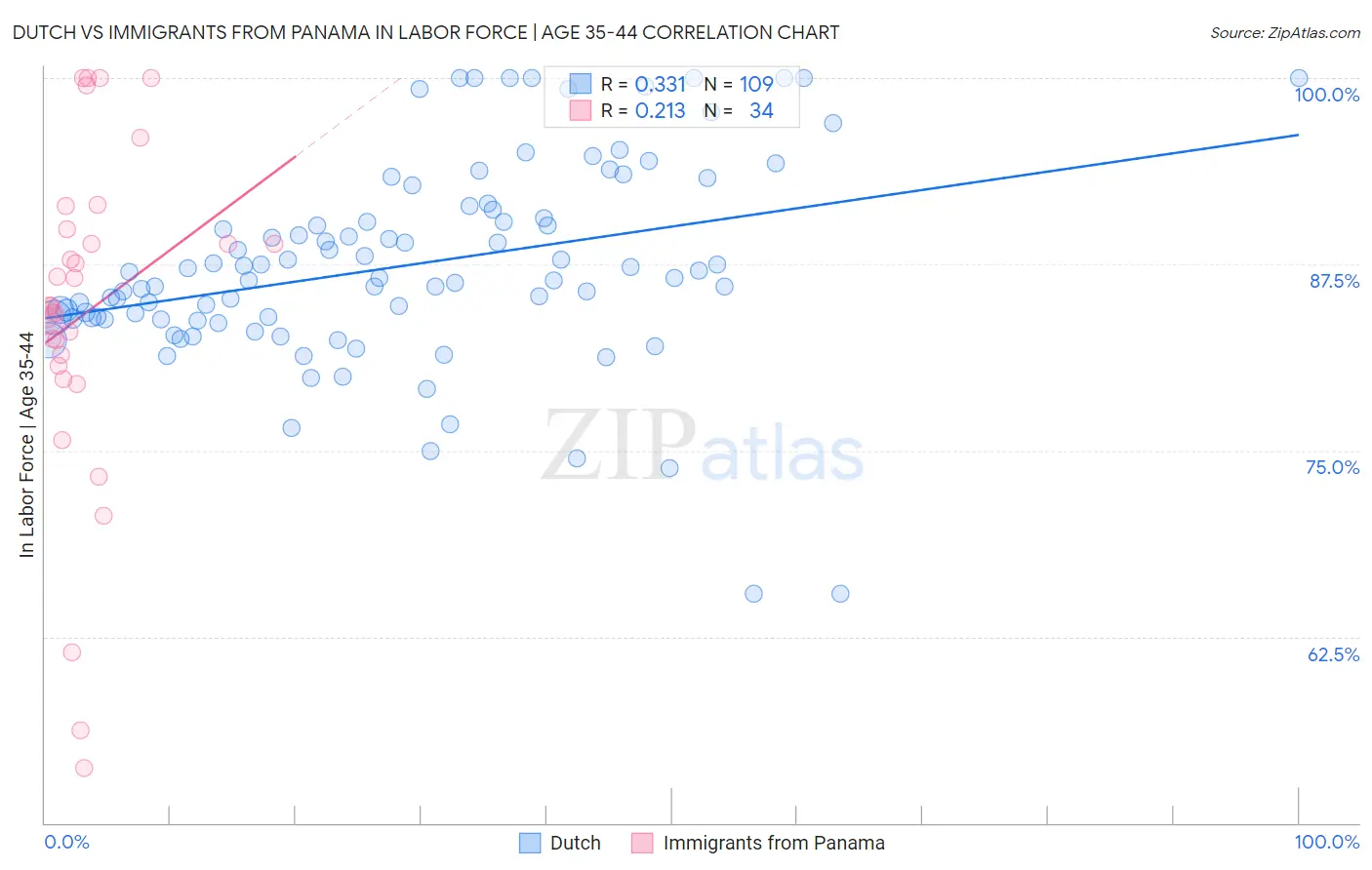 Dutch vs Immigrants from Panama In Labor Force | Age 35-44