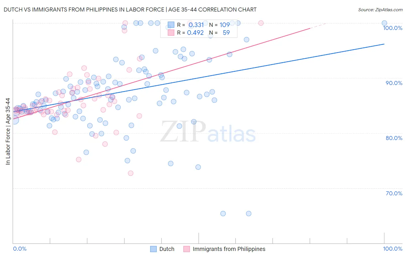 Dutch vs Immigrants from Philippines In Labor Force | Age 35-44