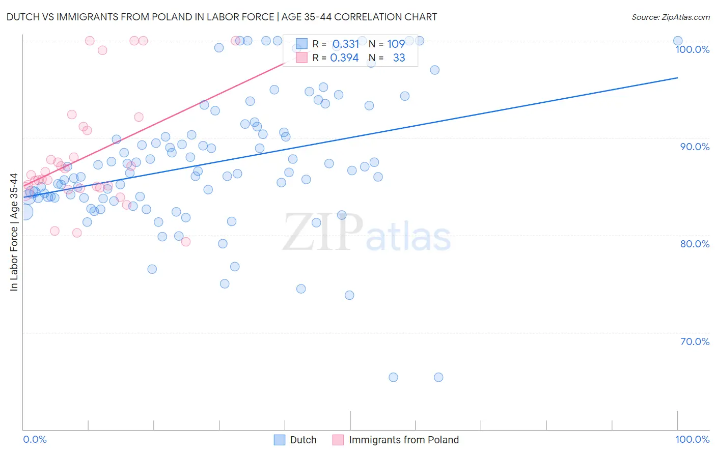 Dutch vs Immigrants from Poland In Labor Force | Age 35-44