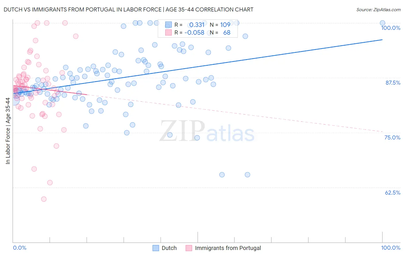 Dutch vs Immigrants from Portugal In Labor Force | Age 35-44