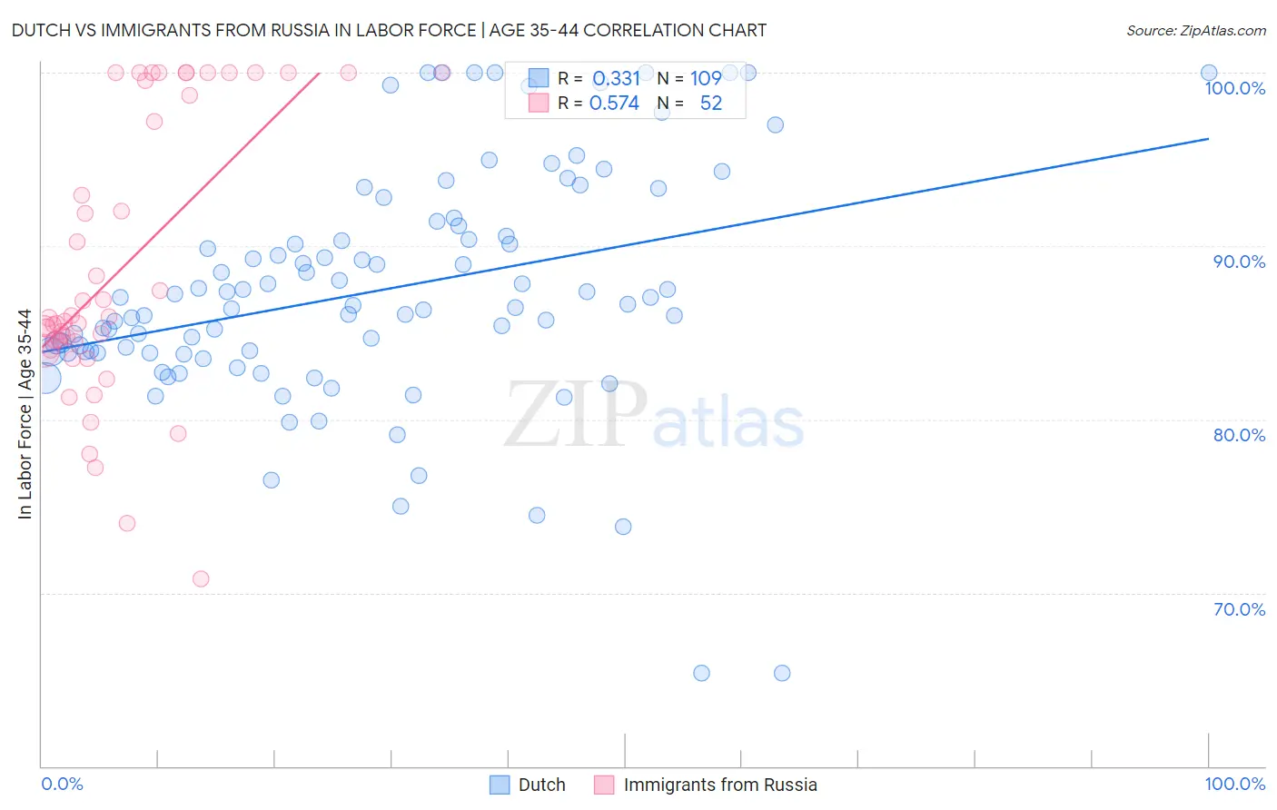 Dutch vs Immigrants from Russia In Labor Force | Age 35-44