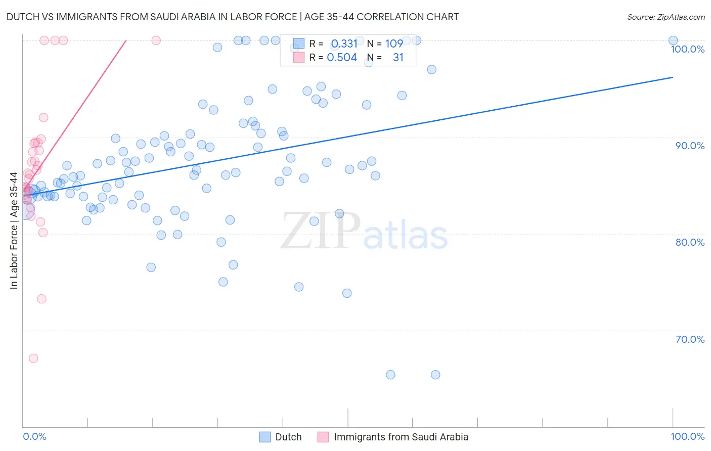 Dutch vs Immigrants from Saudi Arabia In Labor Force | Age 35-44