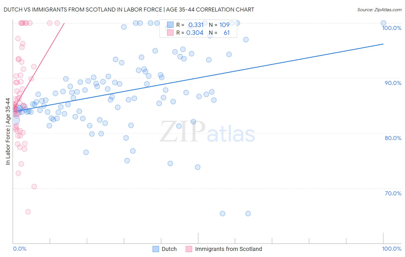 Dutch vs Immigrants from Scotland In Labor Force | Age 35-44