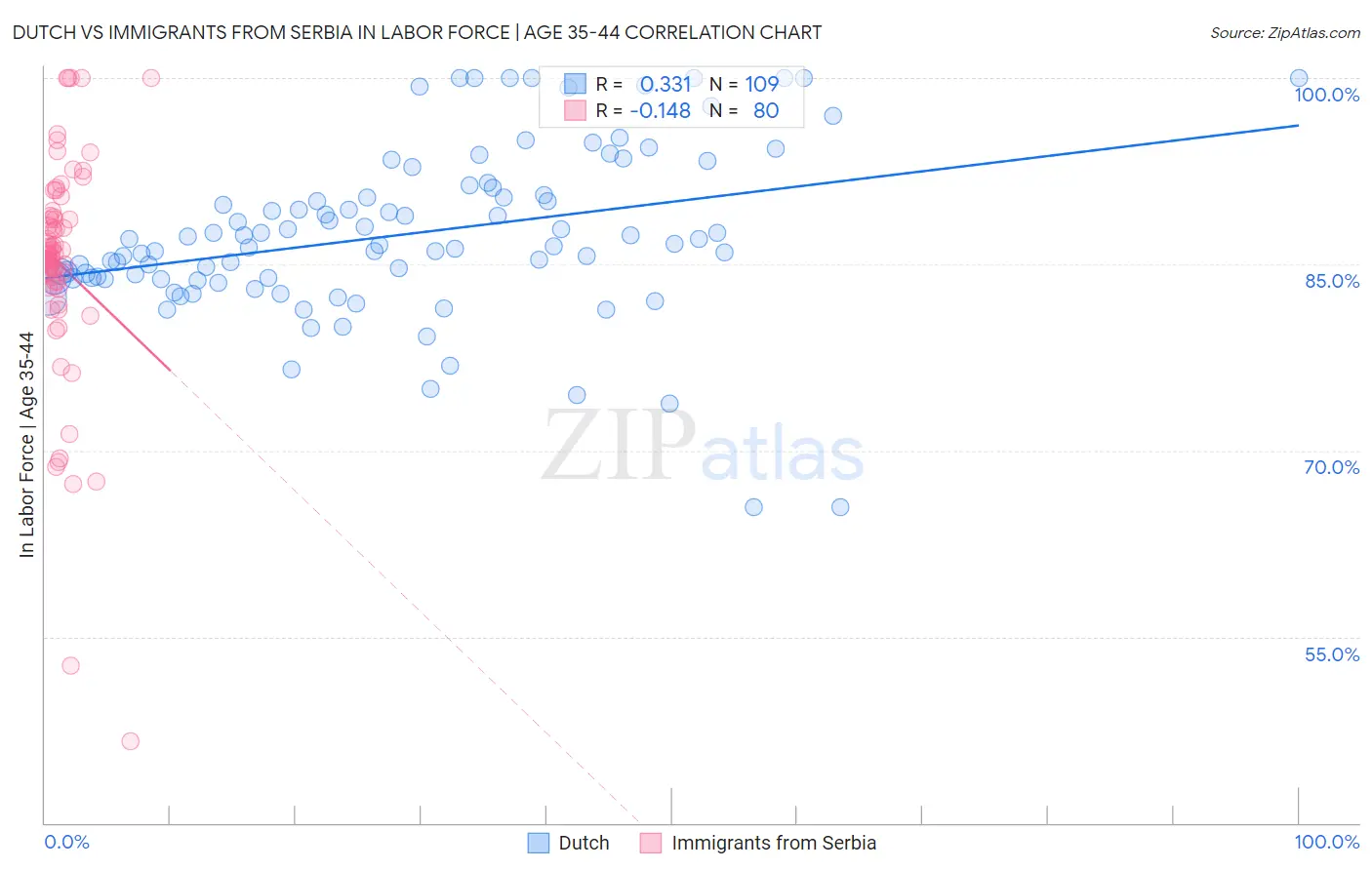 Dutch vs Immigrants from Serbia In Labor Force | Age 35-44