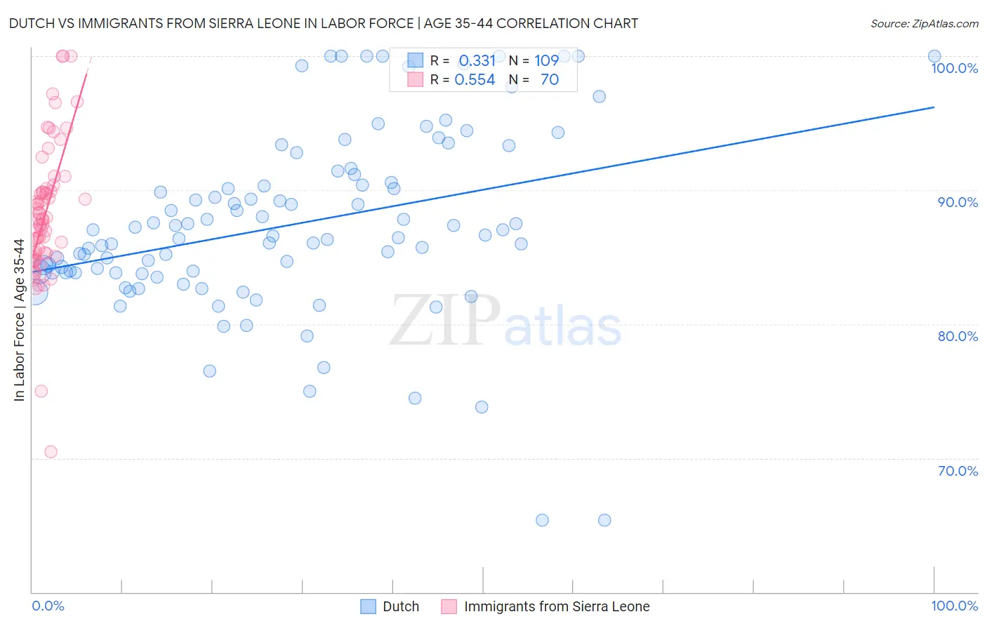 Dutch vs Immigrants from Sierra Leone In Labor Force | Age 35-44