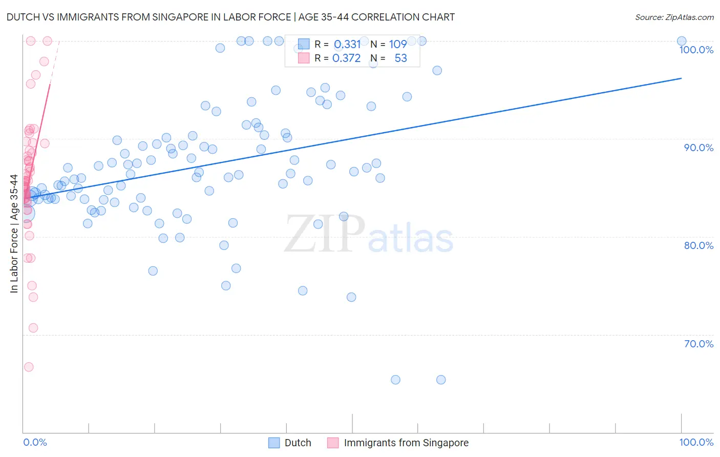 Dutch vs Immigrants from Singapore In Labor Force | Age 35-44