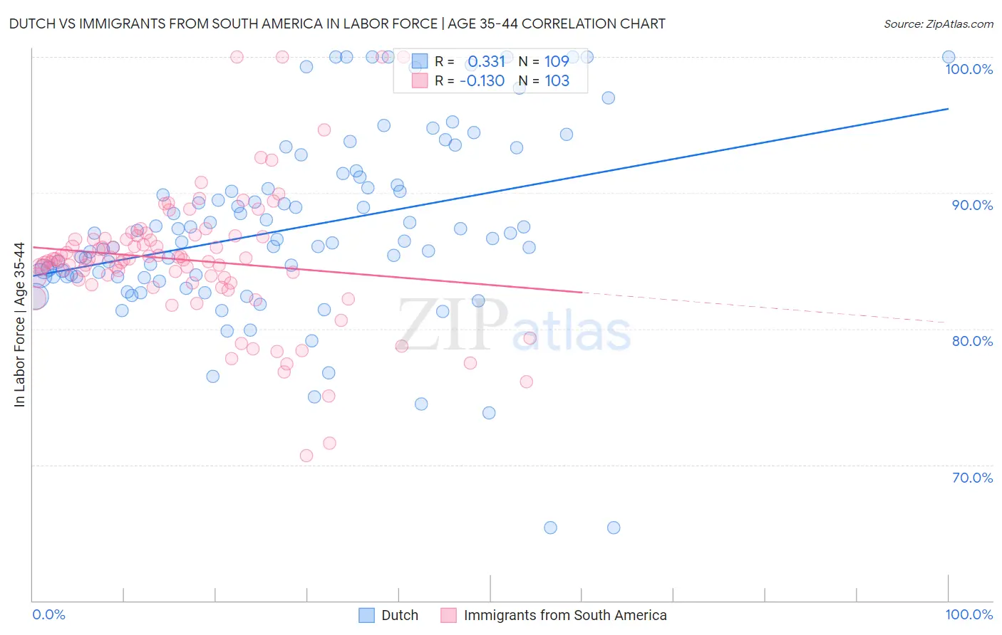 Dutch vs Immigrants from South America In Labor Force | Age 35-44