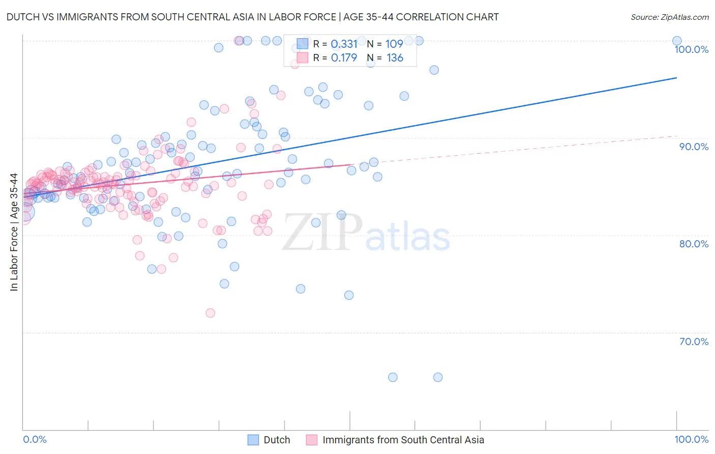 Dutch vs Immigrants from South Central Asia In Labor Force | Age 35-44