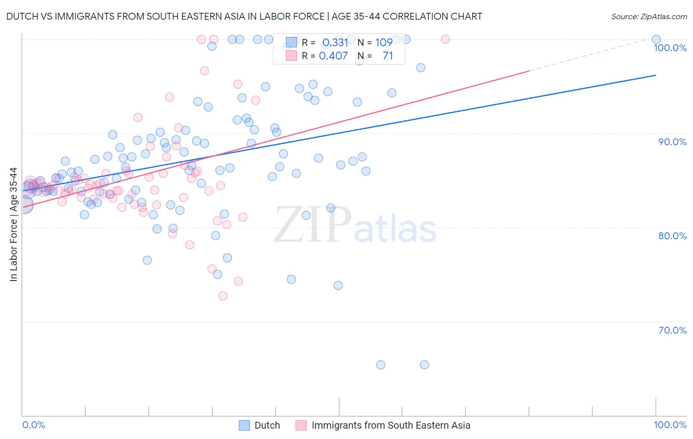 Dutch vs Immigrants from South Eastern Asia In Labor Force | Age 35-44