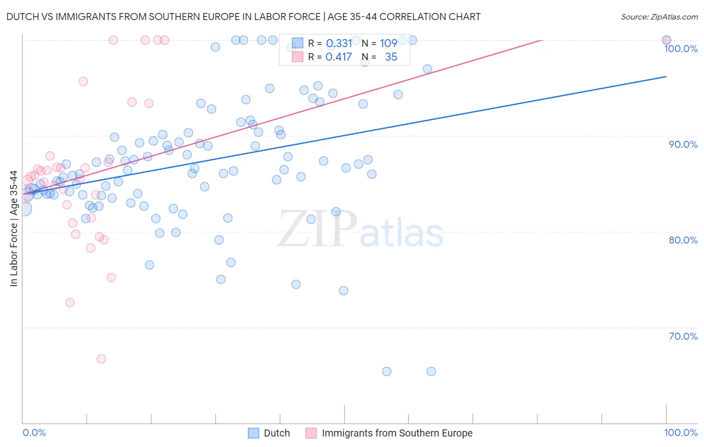 Dutch vs Immigrants from Southern Europe In Labor Force | Age 35-44