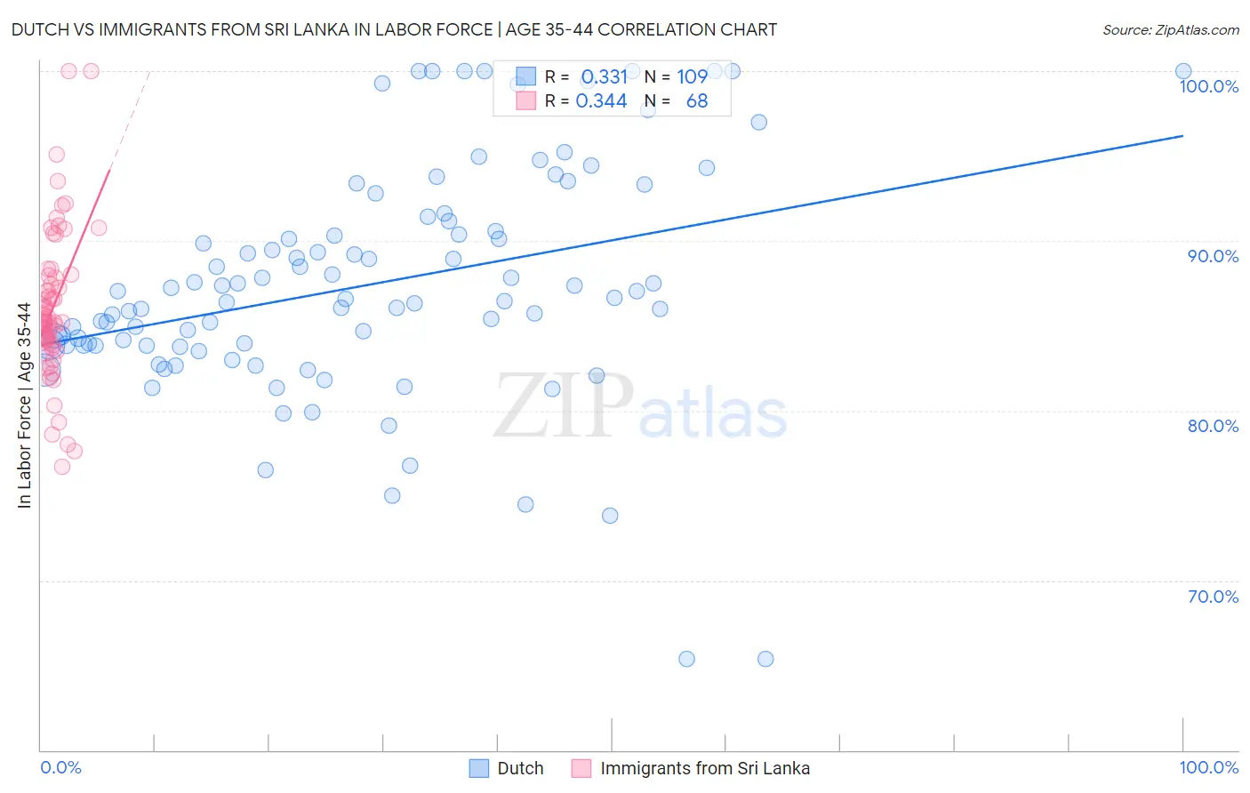 Dutch vs Immigrants from Sri Lanka In Labor Force | Age 35-44