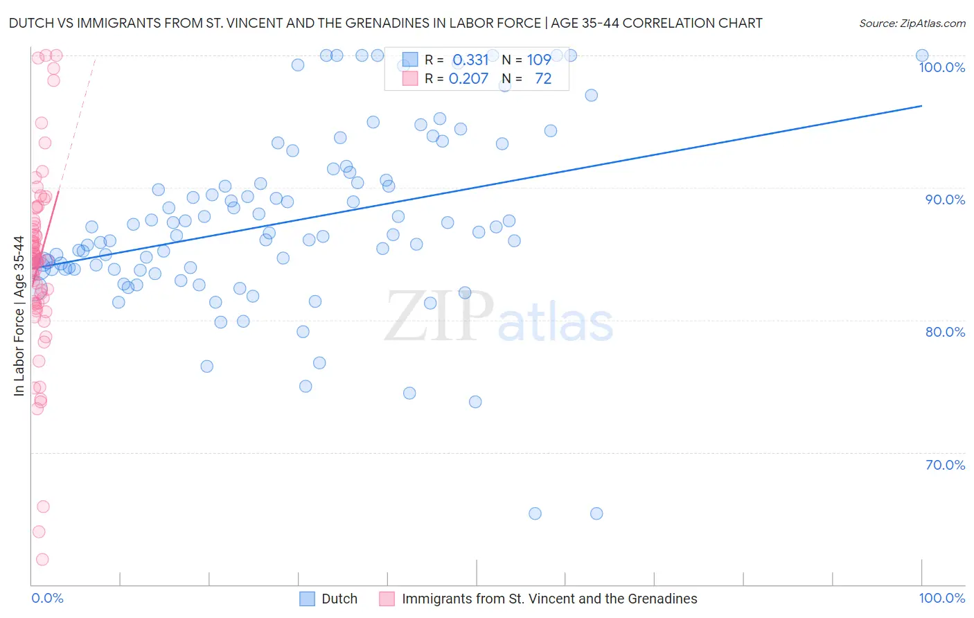 Dutch vs Immigrants from St. Vincent and the Grenadines In Labor Force | Age 35-44