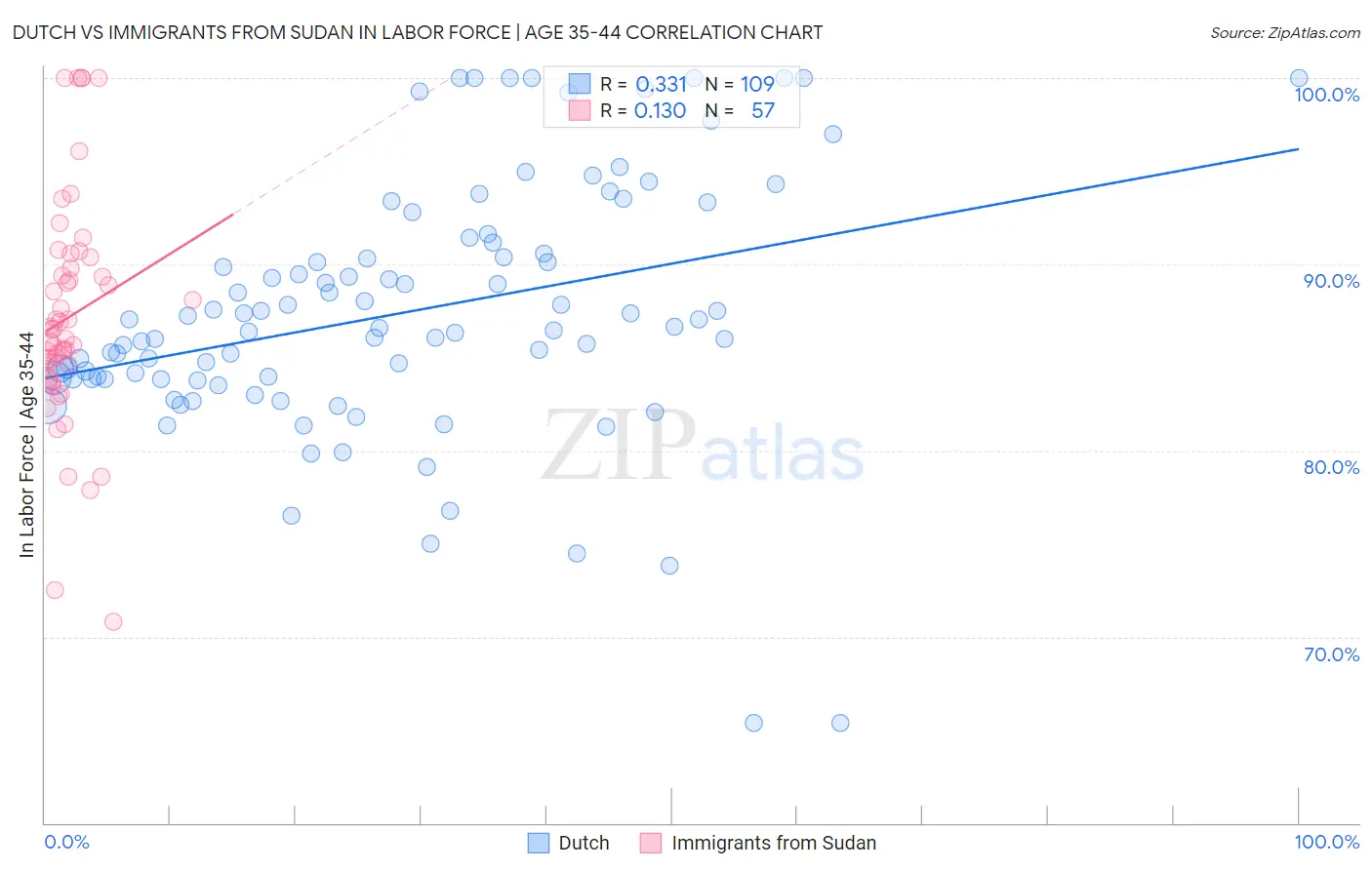 Dutch vs Immigrants from Sudan In Labor Force | Age 35-44