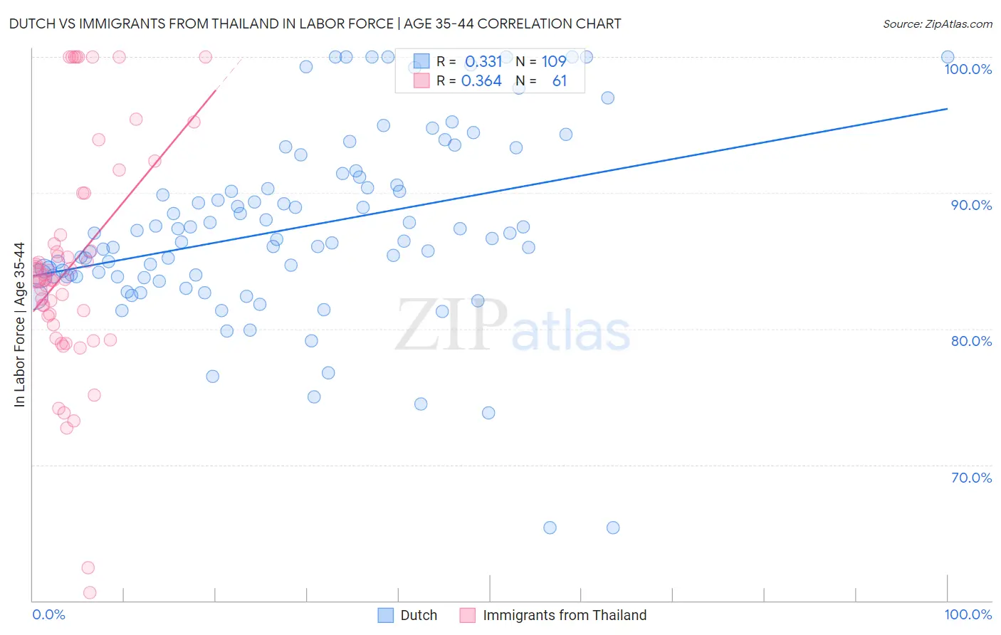 Dutch vs Immigrants from Thailand In Labor Force | Age 35-44