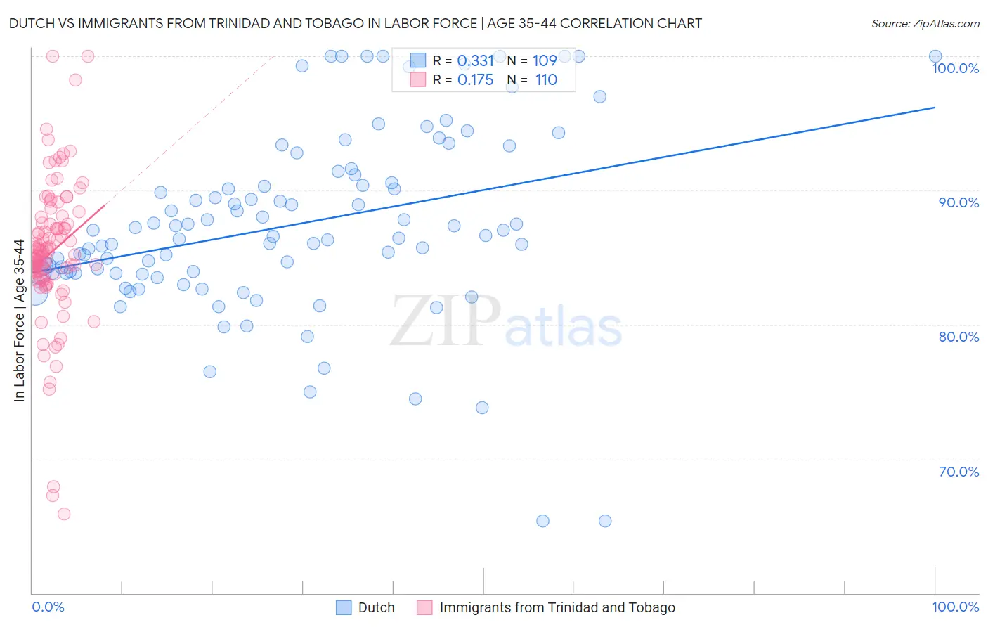 Dutch vs Immigrants from Trinidad and Tobago In Labor Force | Age 35-44