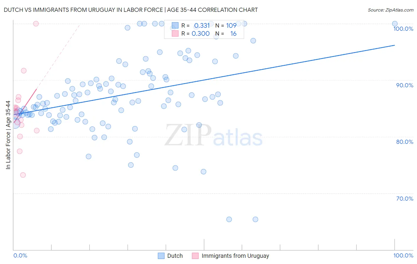 Dutch vs Immigrants from Uruguay In Labor Force | Age 35-44