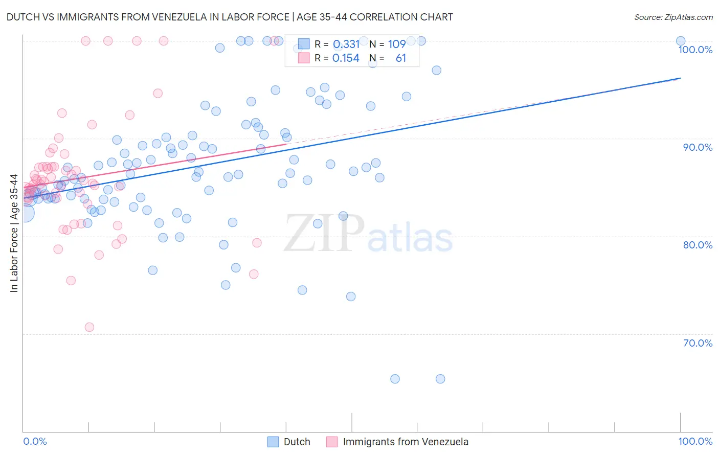 Dutch vs Immigrants from Venezuela In Labor Force | Age 35-44