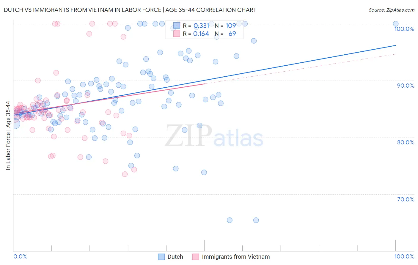 Dutch vs Immigrants from Vietnam In Labor Force | Age 35-44