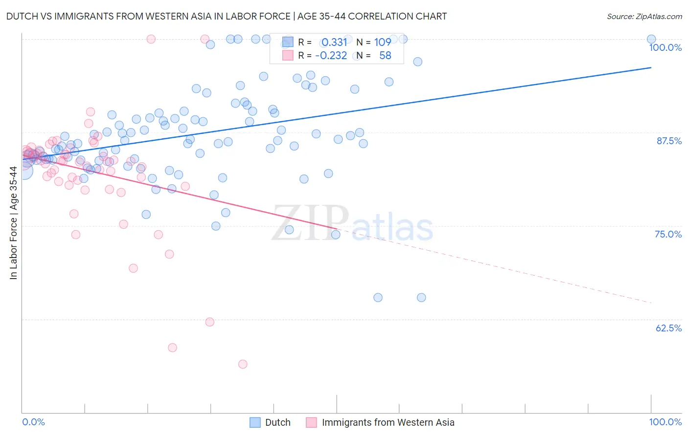 Dutch vs Immigrants from Western Asia In Labor Force | Age 35-44