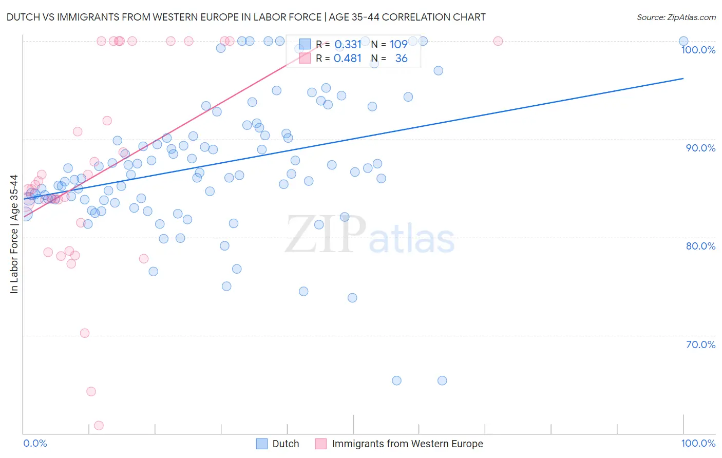 Dutch vs Immigrants from Western Europe In Labor Force | Age 35-44