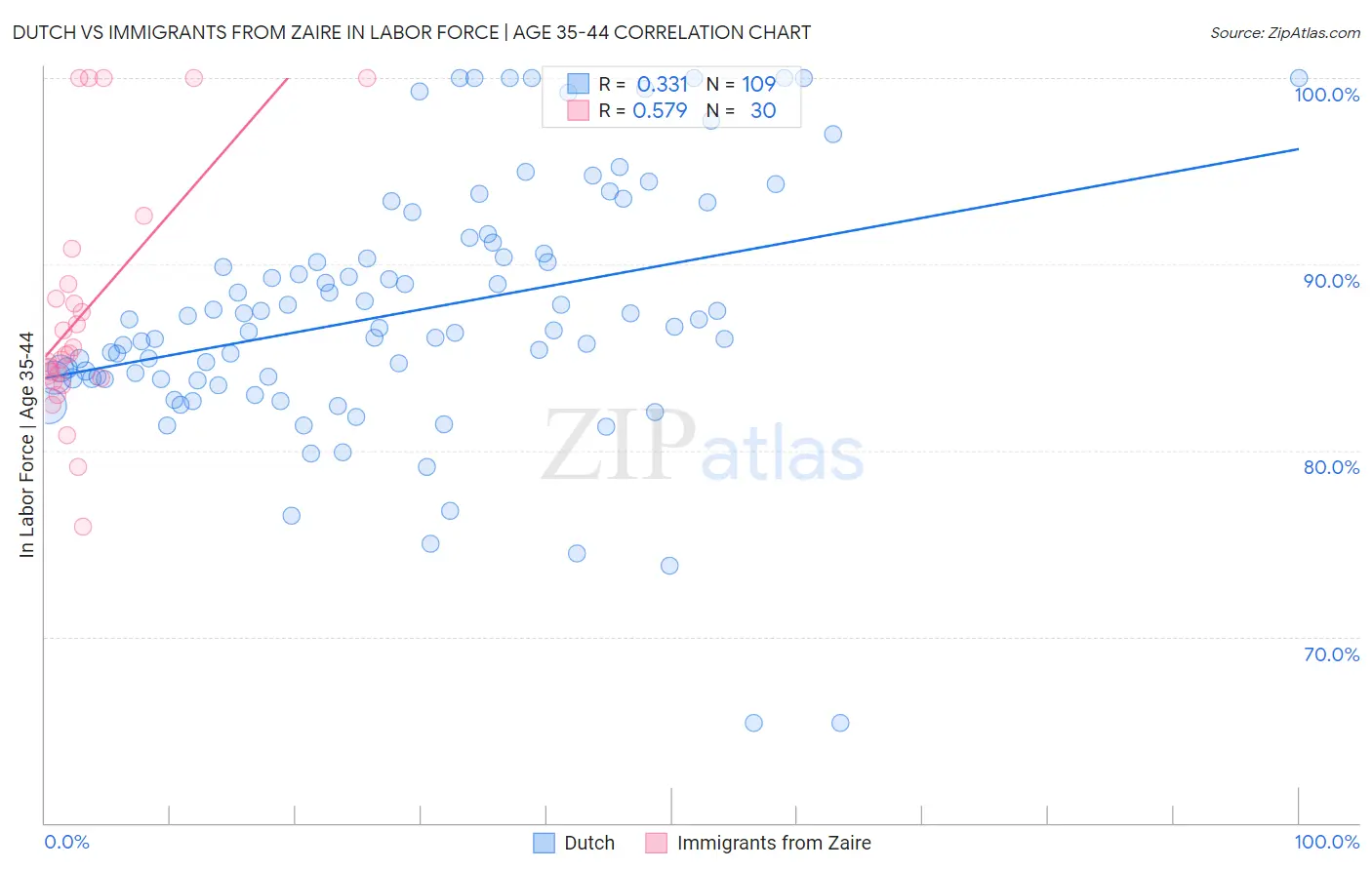 Dutch vs Immigrants from Zaire In Labor Force | Age 35-44