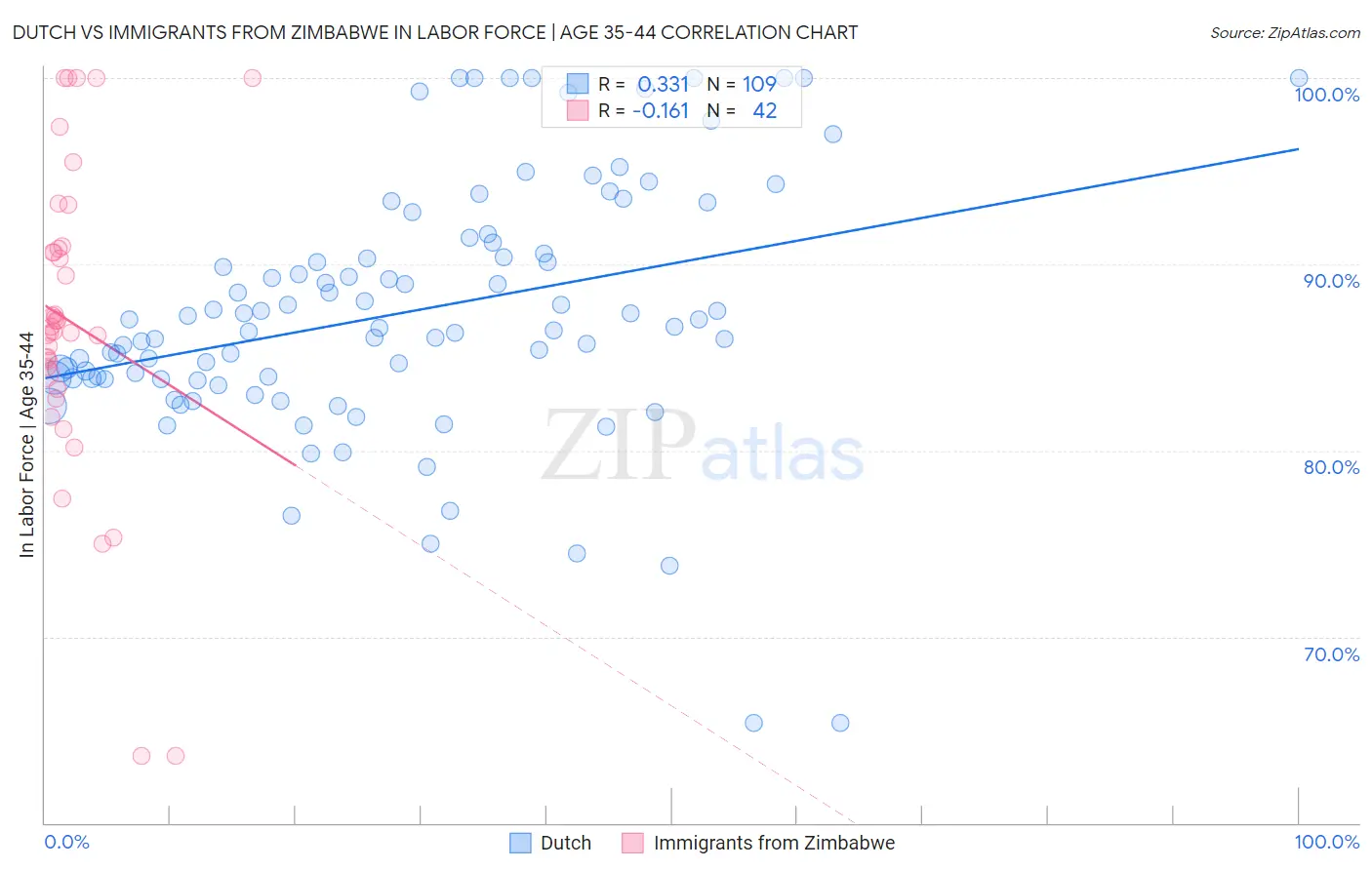 Dutch vs Immigrants from Zimbabwe In Labor Force | Age 35-44