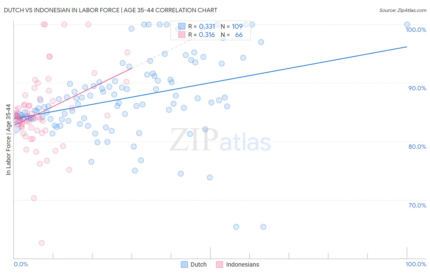 Dutch vs Indonesian In Labor Force | Age 35-44