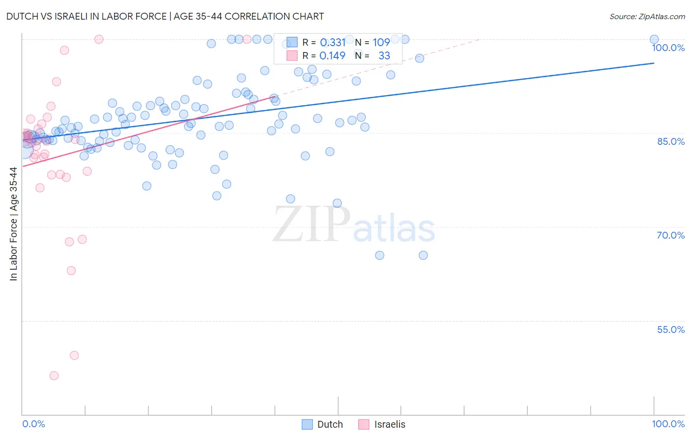 Dutch vs Israeli In Labor Force | Age 35-44