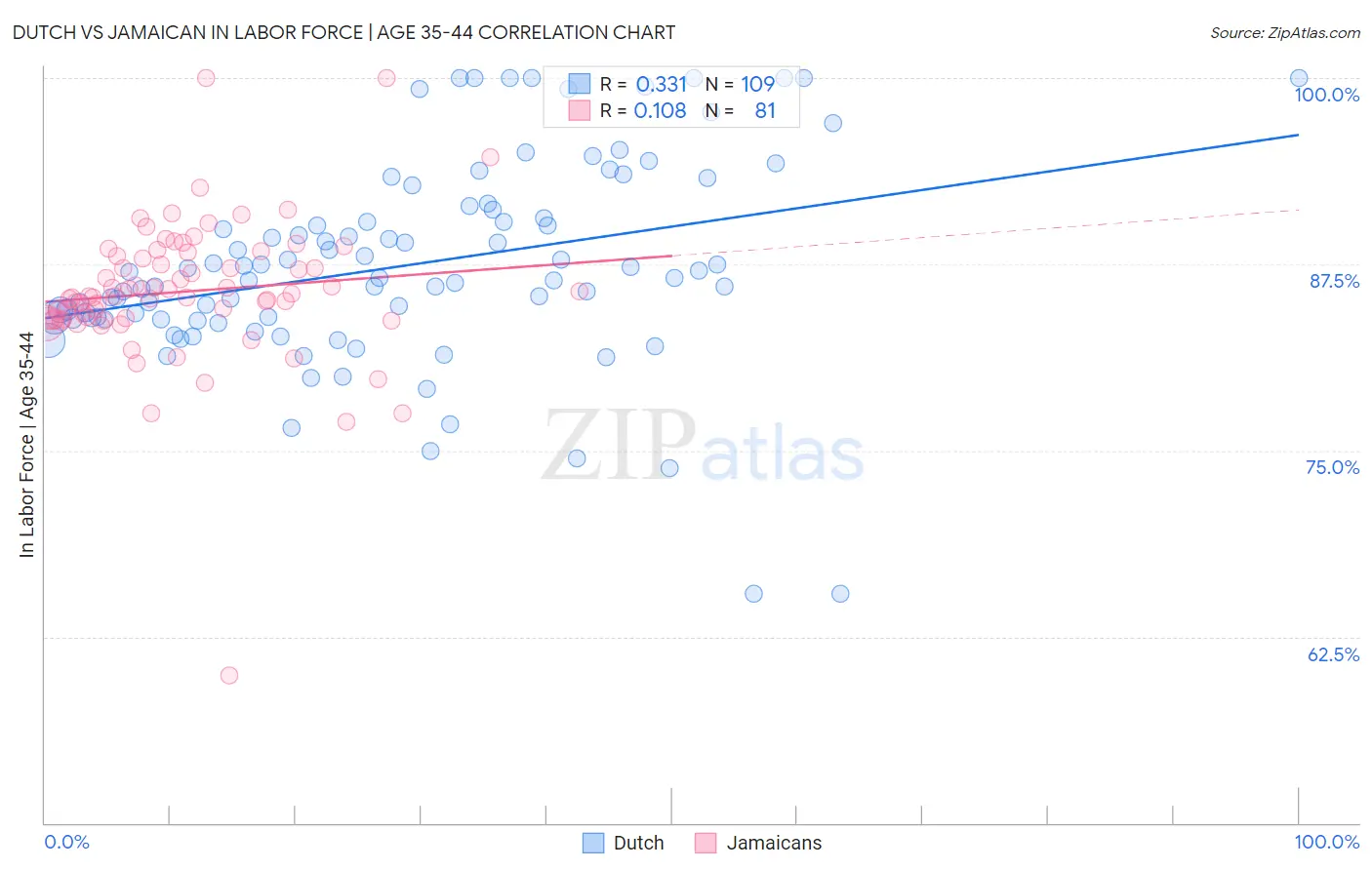 Dutch vs Jamaican In Labor Force | Age 35-44