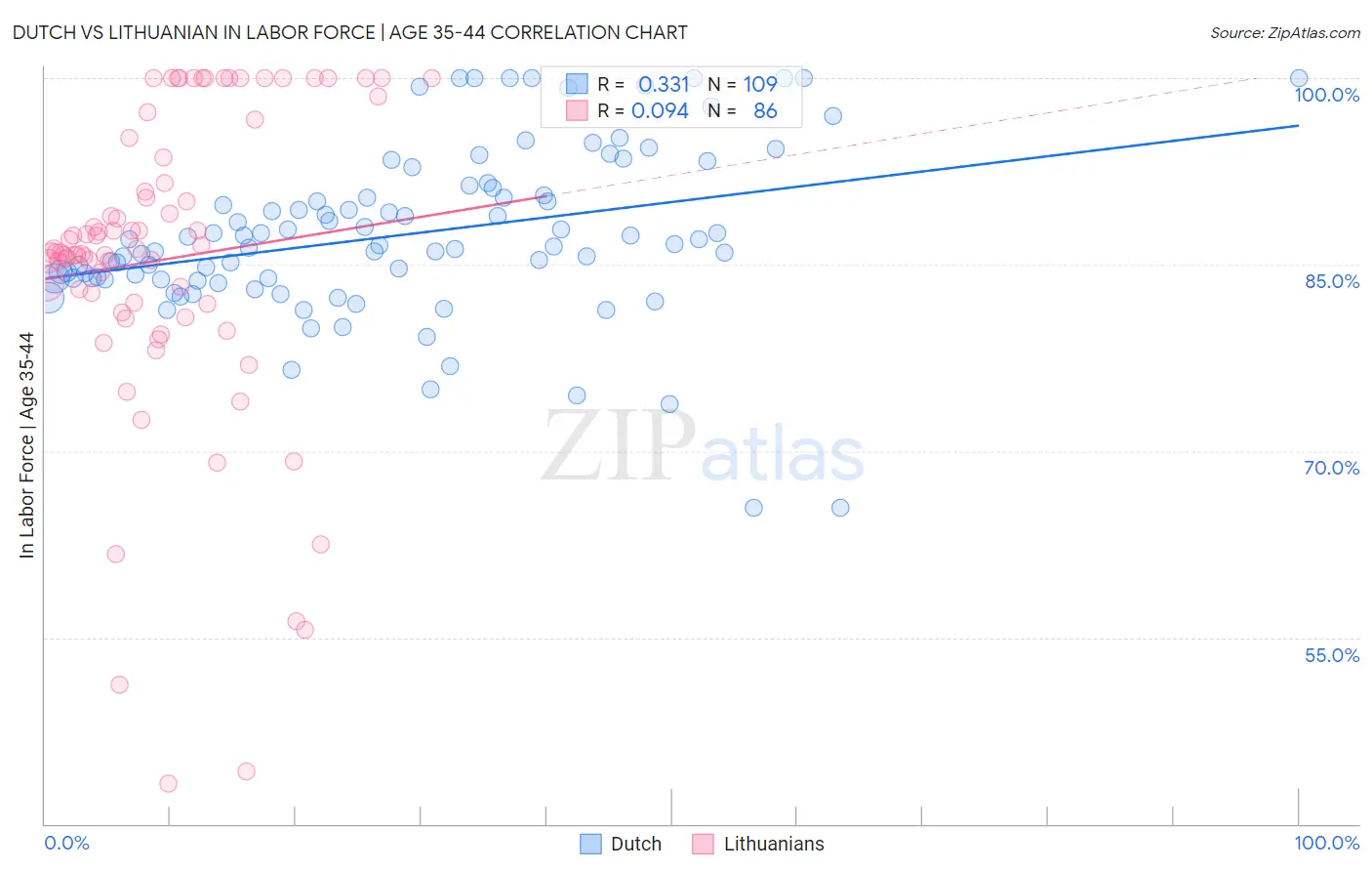 Dutch vs Lithuanian In Labor Force | Age 35-44