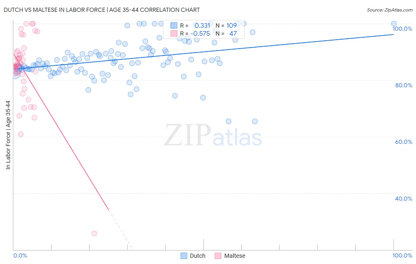 Dutch vs Maltese In Labor Force | Age 35-44