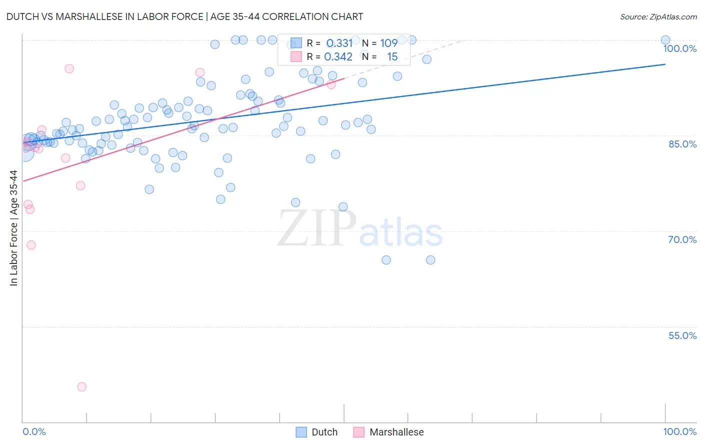 Dutch vs Marshallese In Labor Force | Age 35-44