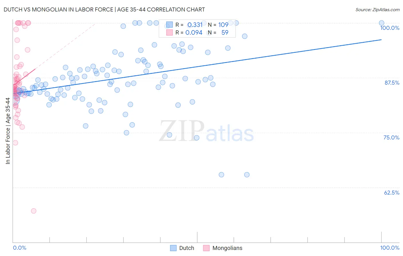 Dutch vs Mongolian In Labor Force | Age 35-44