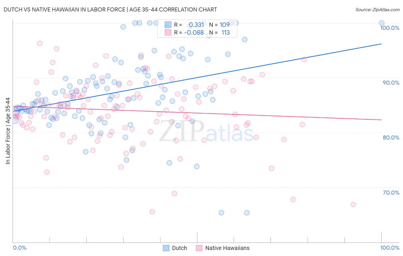 Dutch vs Native Hawaiian In Labor Force | Age 35-44