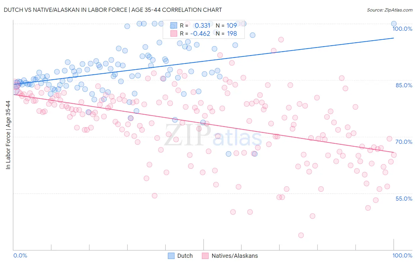 Dutch vs Native/Alaskan In Labor Force | Age 35-44