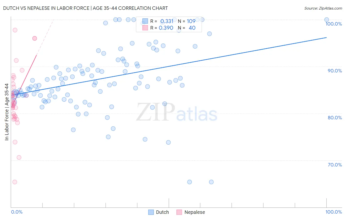 Dutch vs Nepalese In Labor Force | Age 35-44