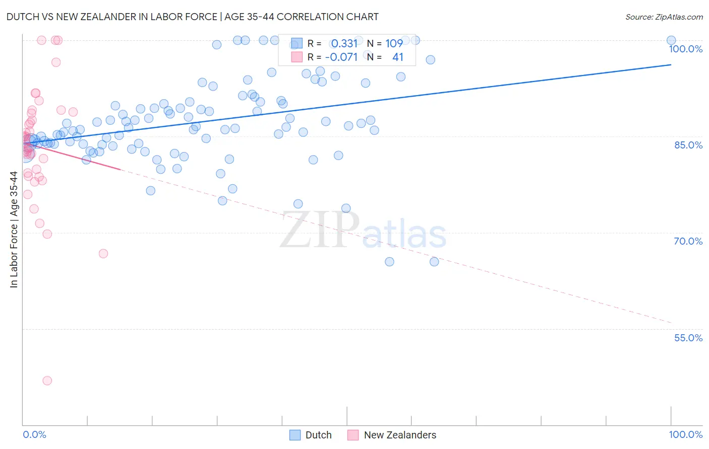 Dutch vs New Zealander In Labor Force | Age 35-44