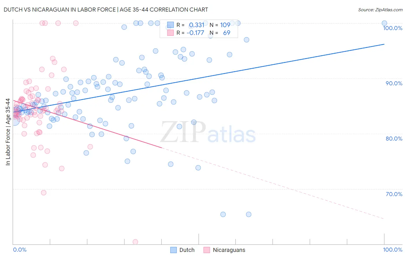 Dutch vs Nicaraguan In Labor Force | Age 35-44