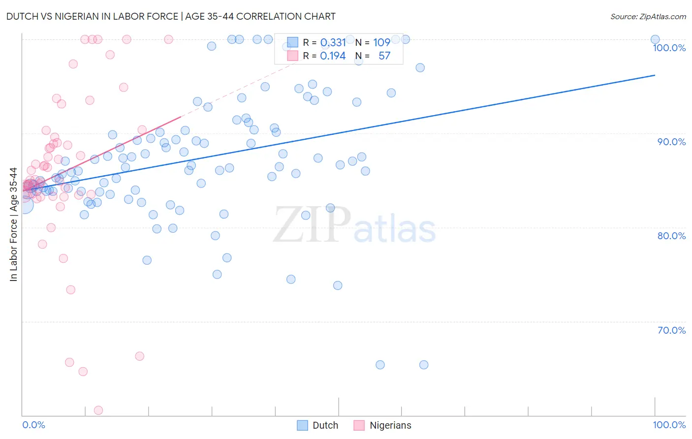 Dutch vs Nigerian In Labor Force | Age 35-44