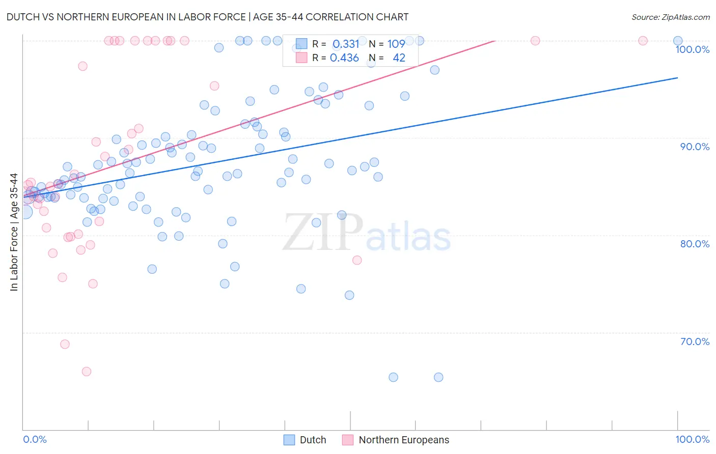 Dutch vs Northern European In Labor Force | Age 35-44