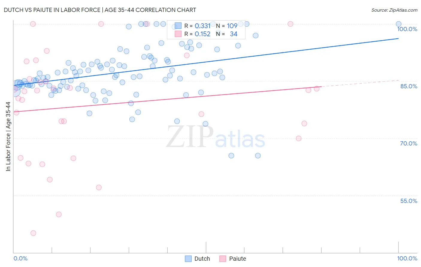 Dutch vs Paiute In Labor Force | Age 35-44