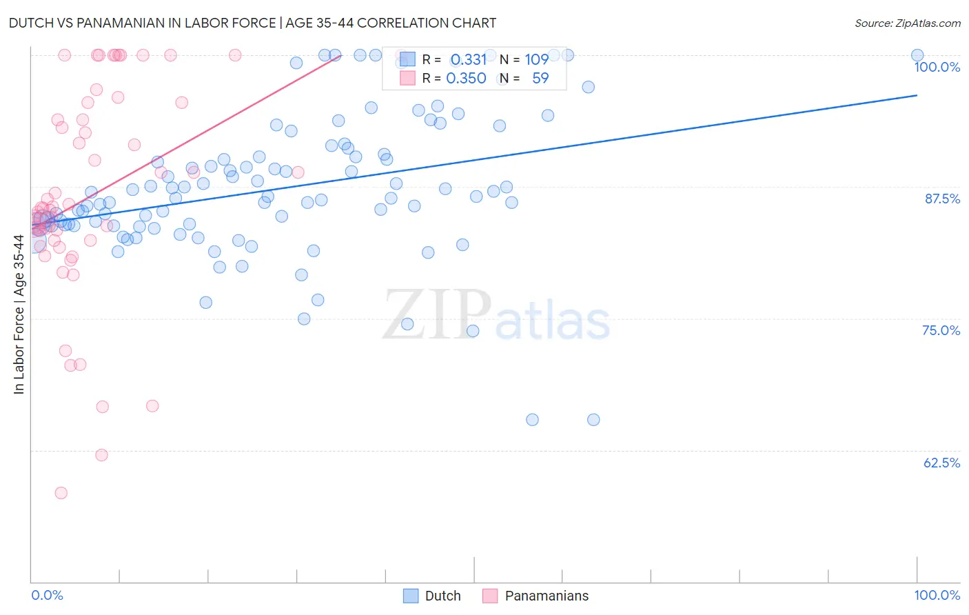 Dutch vs Panamanian In Labor Force | Age 35-44