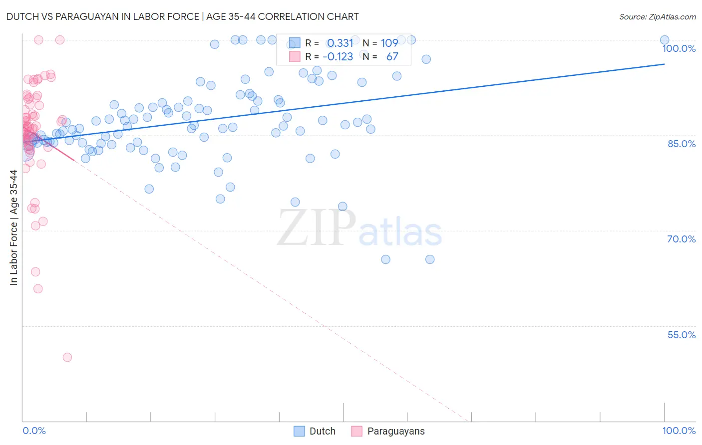 Dutch vs Paraguayan In Labor Force | Age 35-44