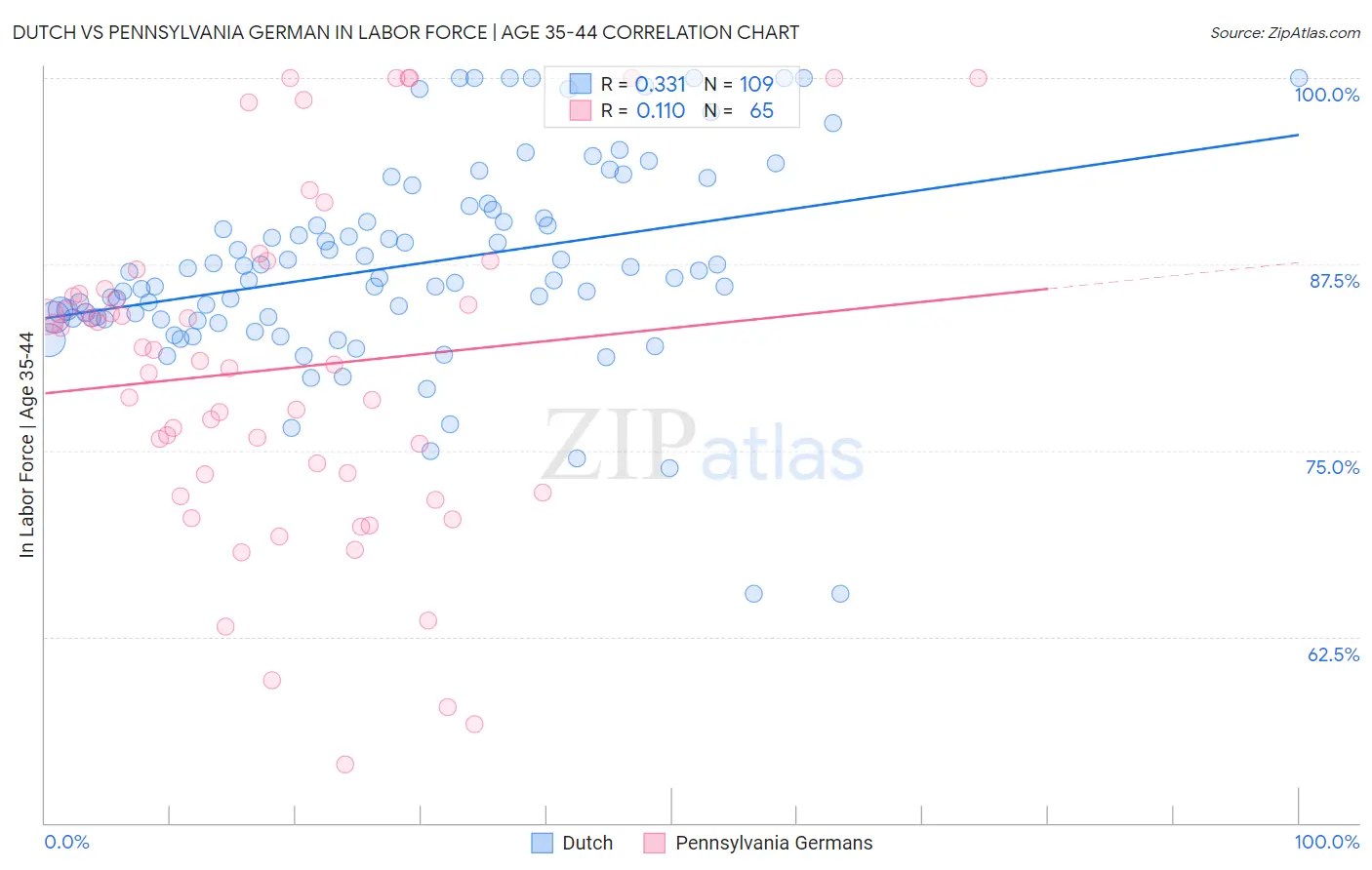Dutch vs Pennsylvania German In Labor Force | Age 35-44