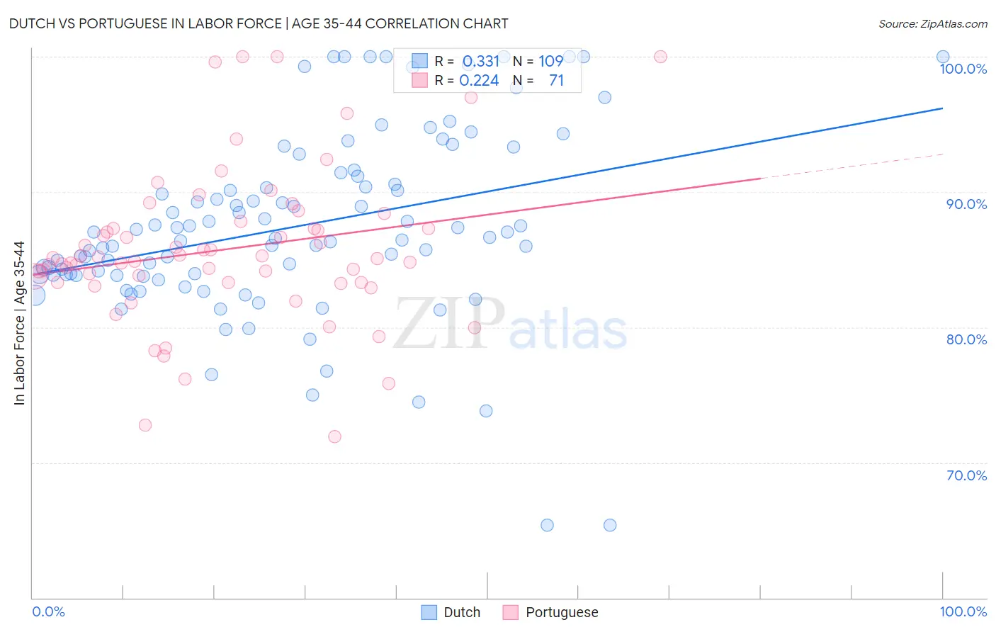 Dutch vs Portuguese In Labor Force | Age 35-44